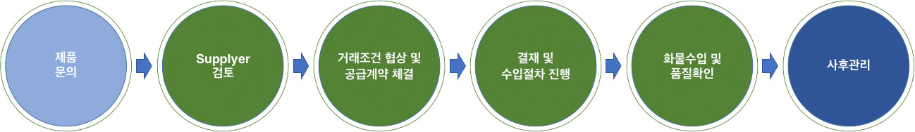 Turn-Key